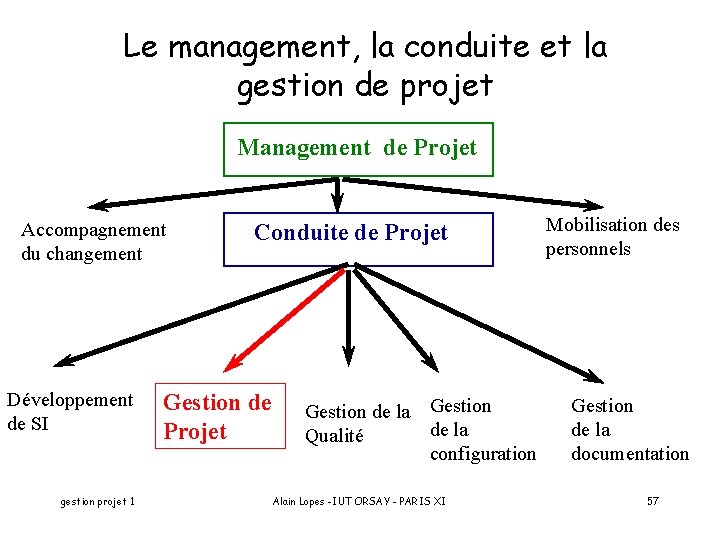 Le management, la conduite et la gestion de projet Management de Projet Accompagnement du