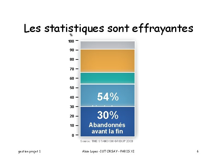 Les statistiques sont effrayantes % 100 90 80 70 60 50 40 30 20