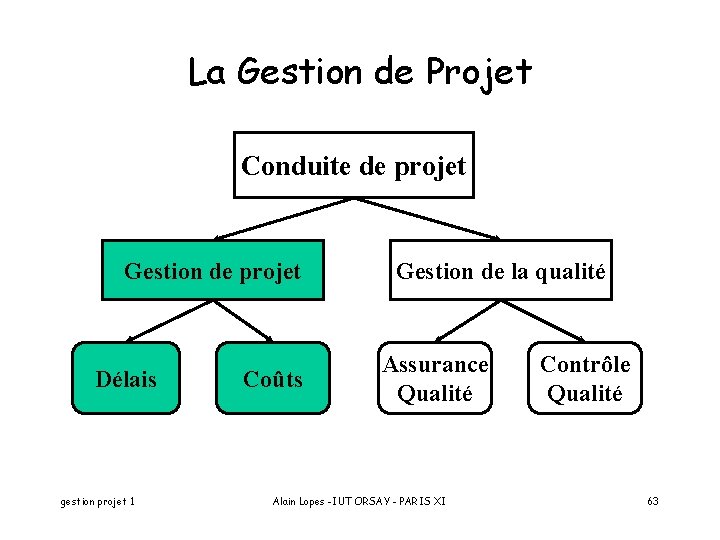 La Gestion de Projet Conduite de projet Gestion de projet Délais gestion projet 1