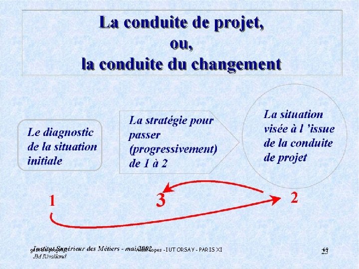 En résumé (1) gestion projet 1 Alain Lopes -IUT ORSAY - PARIS XI 69