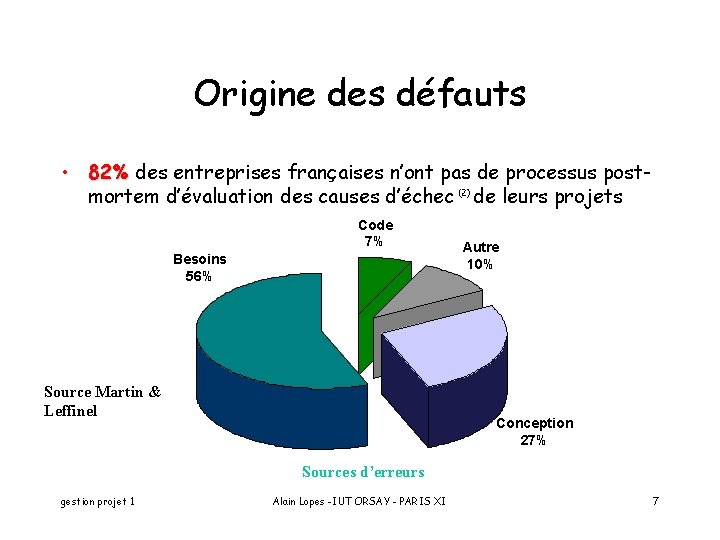 Origine des défauts • 82% des entreprises françaises n’ont pas de processus postmortem d’évaluation