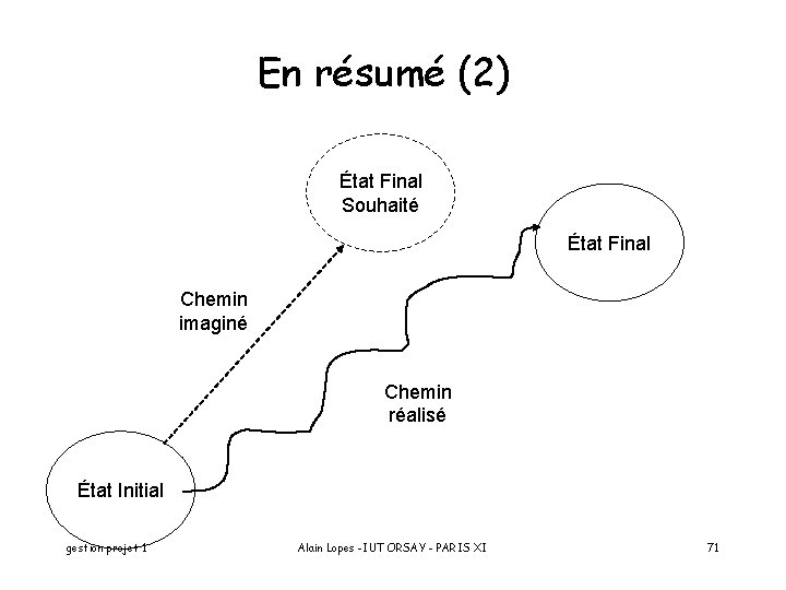 En résumé (2) État Final Souhaité État Final Chemin imaginé Chemin réalisé État Initial