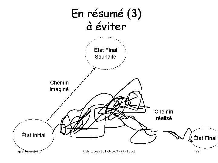 En résumé (3) à éviter État Final Souhaité Chemin imaginé Chemin réalisé État Initial