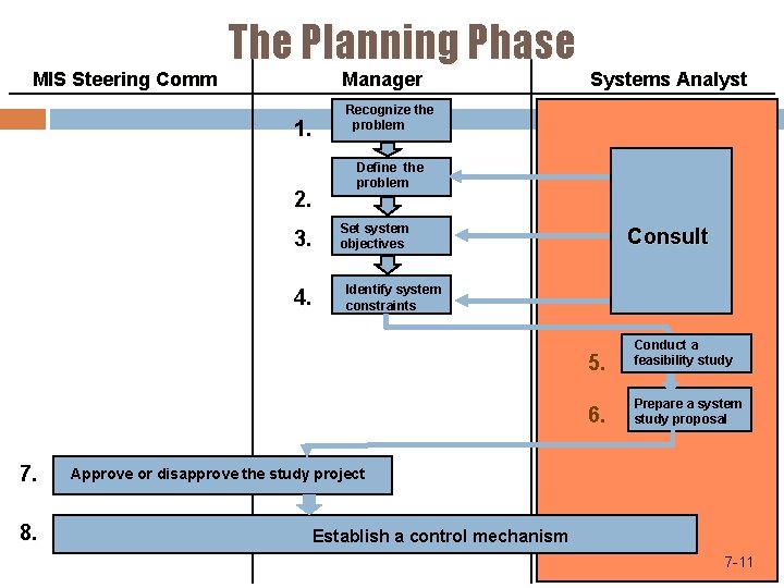 MIS Steering Comm The Planning Phase Manager 1. 2. 3. 4. Systems Analyst Recognize