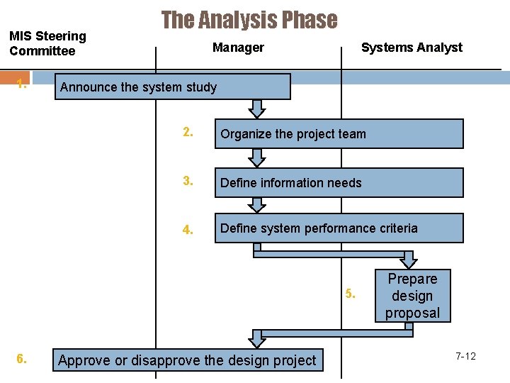 MIS Steering Committee 1. The Analysis Phase Manager Systems Analyst Announce the system study