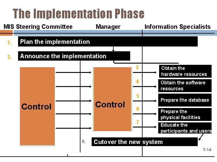 The Implementation Phase MIS Steering Committee Information Specialists Manager 1. Plan the implementation 2.