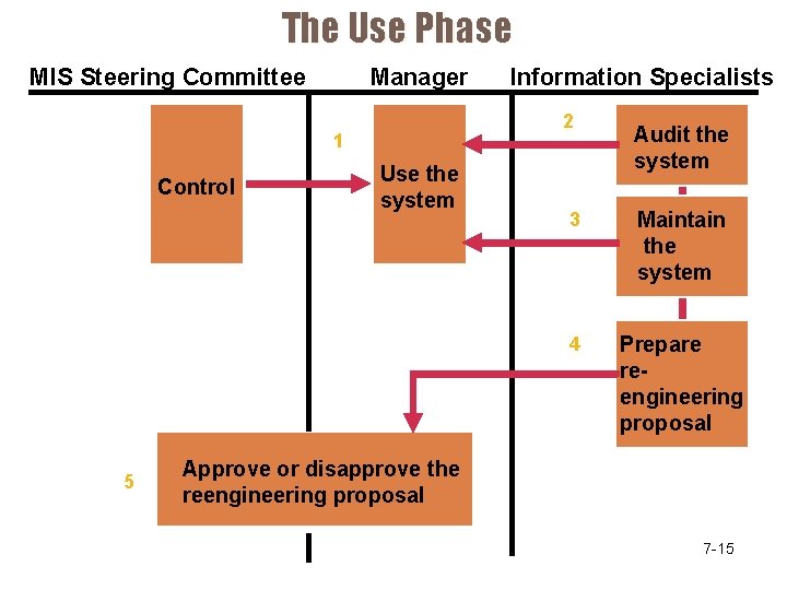 The Use Phase MIS Steering Committee Manager 2 1 Control 5 Information Specialists Use