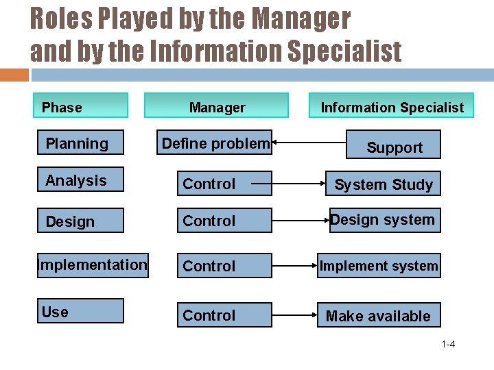 Roles Played by the Manager and by the Information Specialist Phase Planning Manager Information