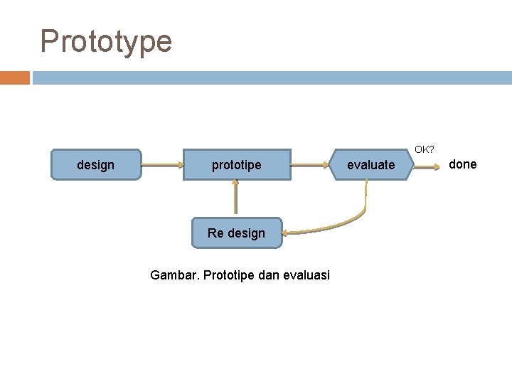 Prototype OK? design prototipe Re design Gambar. Prototipe dan evaluasi evaluate done 