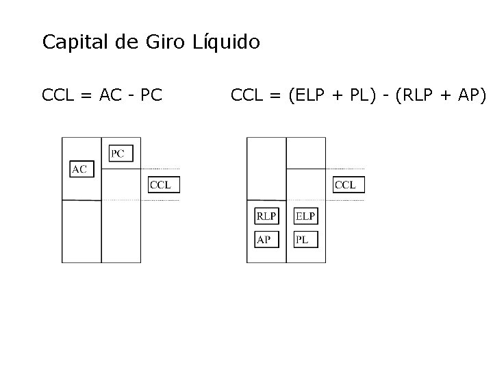 Capital de Giro Líquido CCL = AC - PC CCL = (ELP + PL)