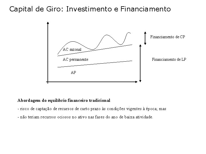 Capital de Giro: Investimento e Financiamento de CP AC sazonal AC permanente Financiamento de
