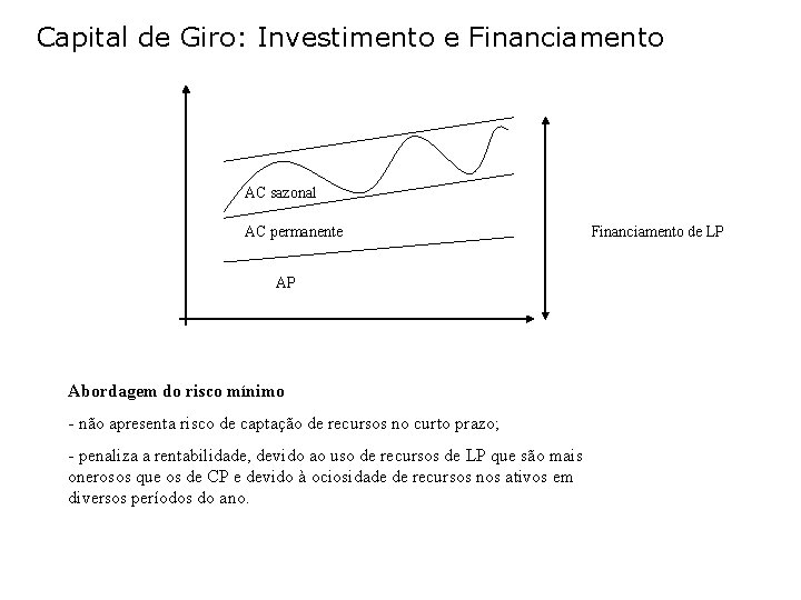 Capital de Giro: Investimento e Financiamento AC sazonal AC permanente AP Abordagem do risco