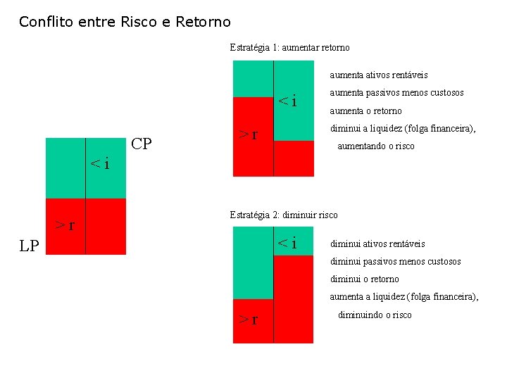 Conflito entre Risco e Retorno Estratégia 1: aumentar retorno aumenta ativos rentáveis <i CP