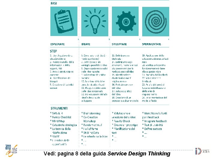 Vedi: pagina 8 della guida Service Design Thinking 