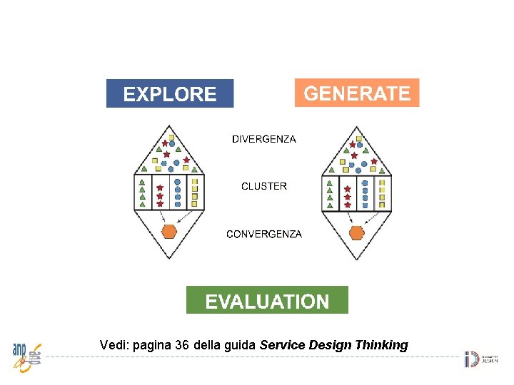 Vedi: pagina 36 della guida Service Design Thinking 