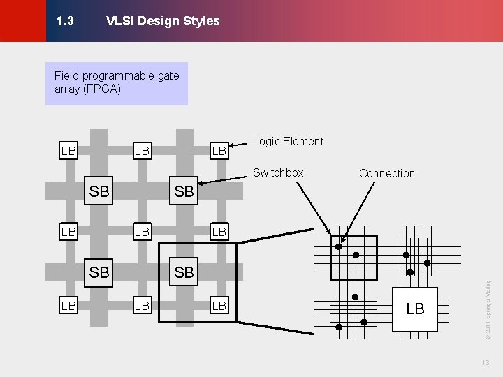 VLSI Design Styles © KLMH 1. 3 Field-programmable gate array (FPGA) LB LB Switchbox VLSI Design Styles © KLMH 1. 3 Field-programmable gate array (FPGA) LB LB Switchbox