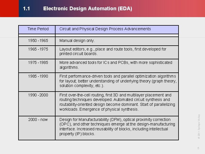 Electronic Design Automation (EDA) Circuit and Physical Design Process Advancements 1950 -1965 Manual design Electronic Design Automation (EDA) Circuit and Physical Design Process Advancements 1950 -1965 Manual design