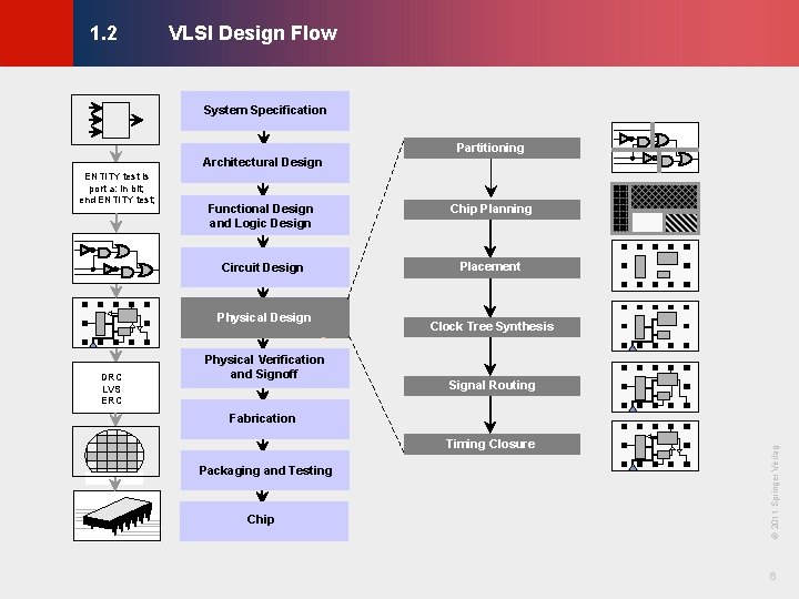 VLSI Design Flow © KLMH 1. 2 System Specification Partitioning Architectural Design Functional Design VLSI Design Flow © KLMH 1. 2 System Specification Partitioning Architectural Design Functional Design