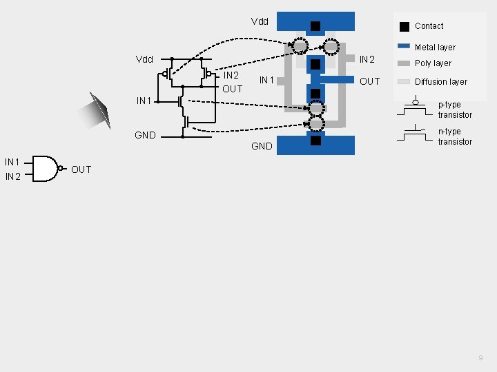 VLSI Design Styles Vdd Contact Metal layer Vdd IN 2 OUT IN 1 GND VLSI Design Styles Vdd Contact Metal layer Vdd IN 2 OUT IN 1 GND