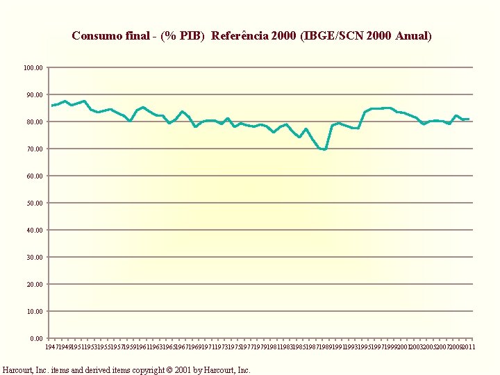 Consumo final - (% PIB) Referência 2000 (IBGE/SCN 2000 Anual) 100. 00 90. 00