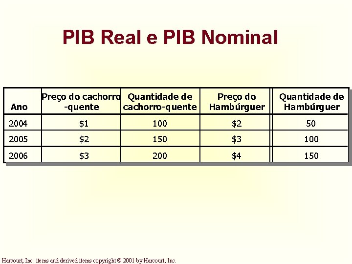 PIB Real e PIB Nominal Ano Preço do cachorro Quantidade de -quente cachorro-quente Preço