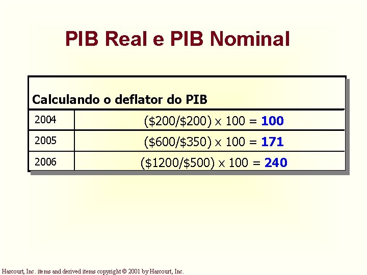 PIB Real e PIB Nominal Calculando o deflator do PIB 2004 ($200/$200) x 100