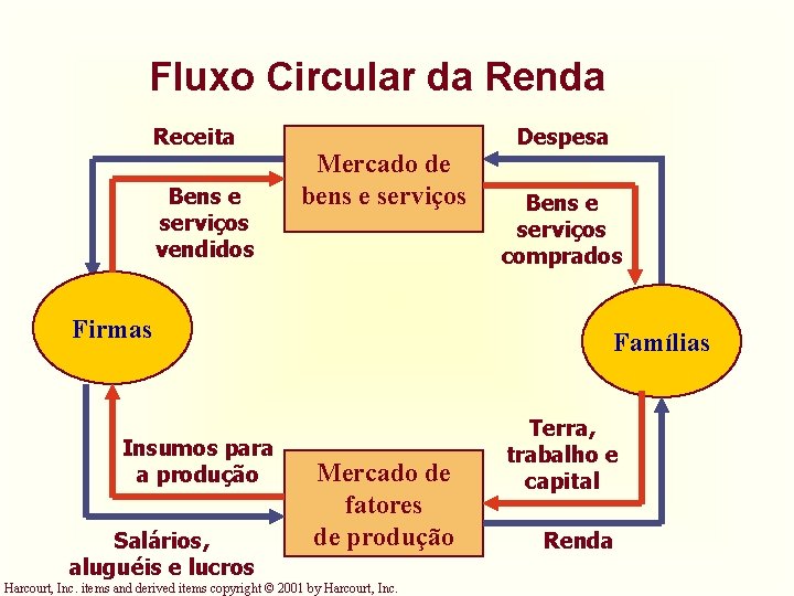 Fluxo Circular da Renda Receita Bens e serviços vendidos Mercado de bens e serviços