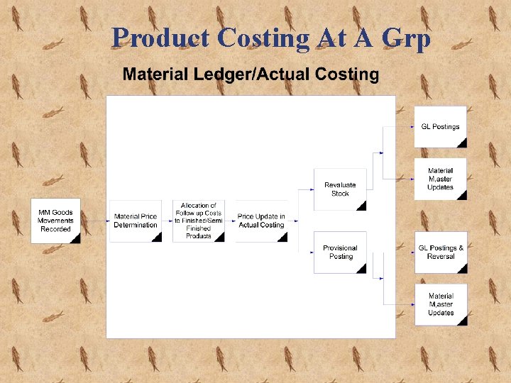 Product Costing At A Grp 