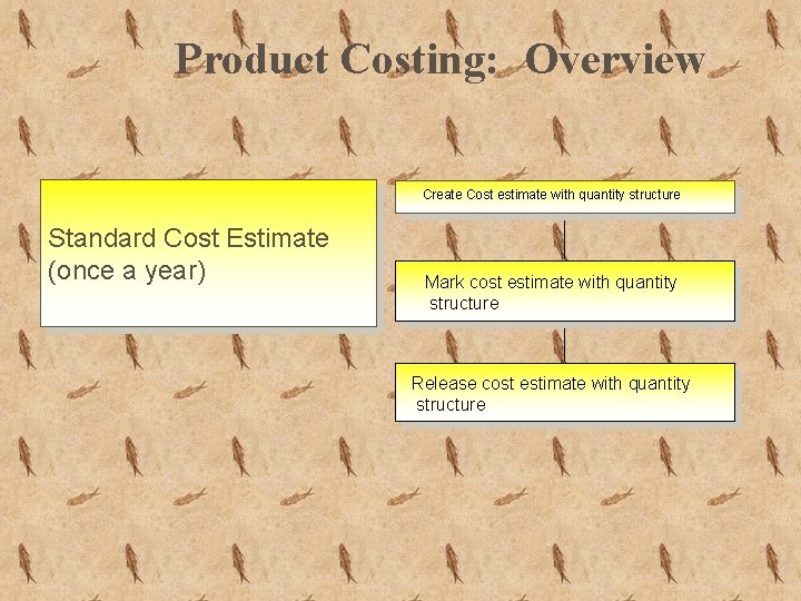Product Costing: Overview Create Cost estimate with quantity structure Standard Cost Estimate (once a