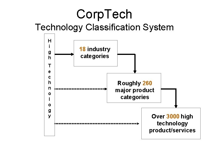 Corp. Technology Classification System H i g h T e c h n o