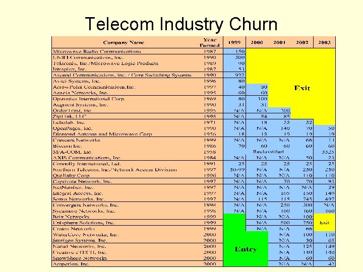 Telecom Industry Churn 