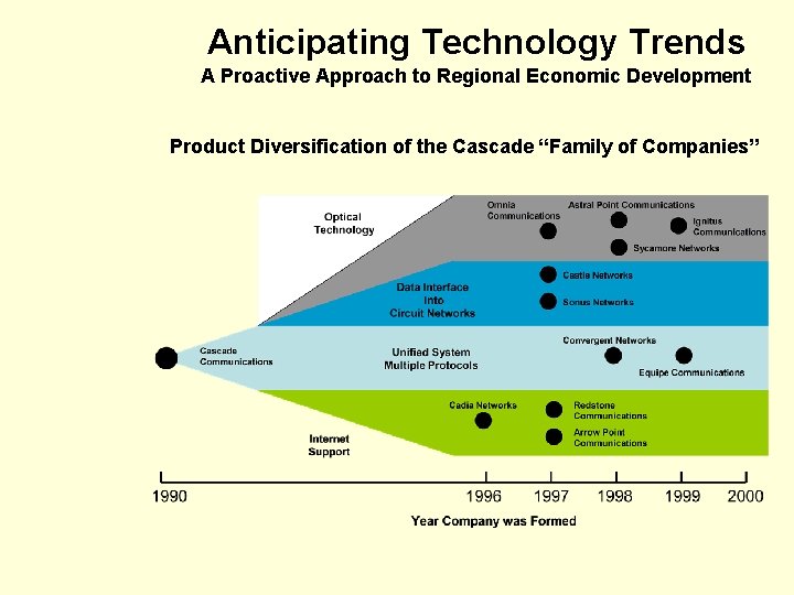 Anticipating Technology Trends A Proactive Approach to Regional Economic Development Product Diversification of the