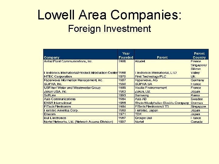 Lowell Area Companies: Foreign Investment 