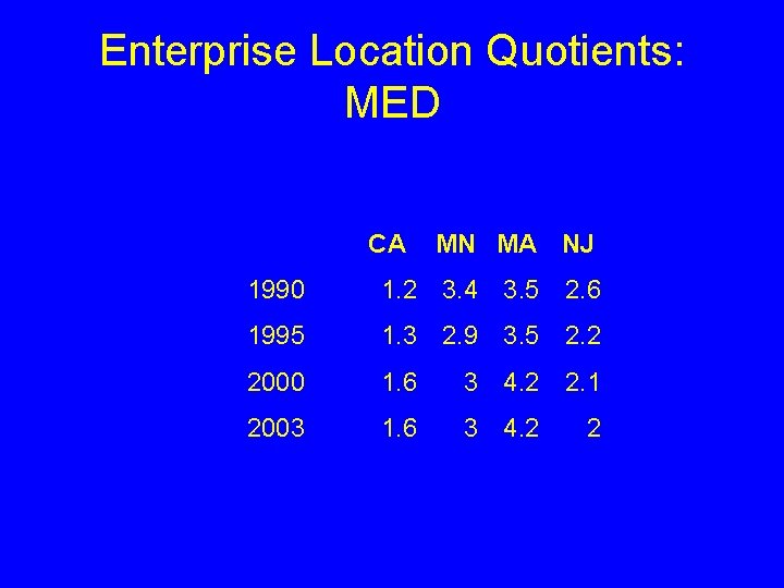 Enterprise Location Quotients: MED CA MN MA NJ 1990 1. 2 3. 4 3.