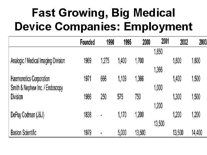 Fast Growing, Big Medical Device Companies: Employment 