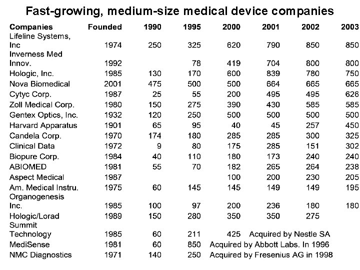 Fast-growing, medium-size medical device companies 