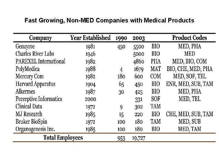 Fast Growing, Non-MED Companies with Medical Products 