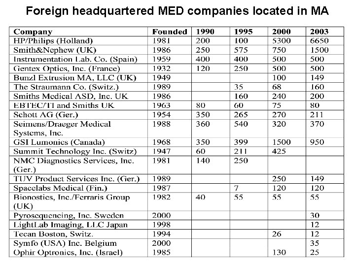 Foreign headquartered MED companies located in MA 