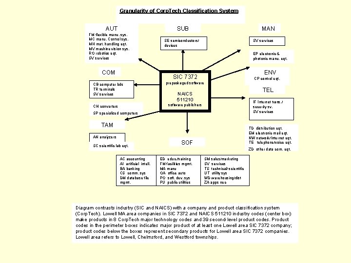 Granularity of Corp. Tech Classification System AUT SUB FM flexible manu. sys. MC manu.