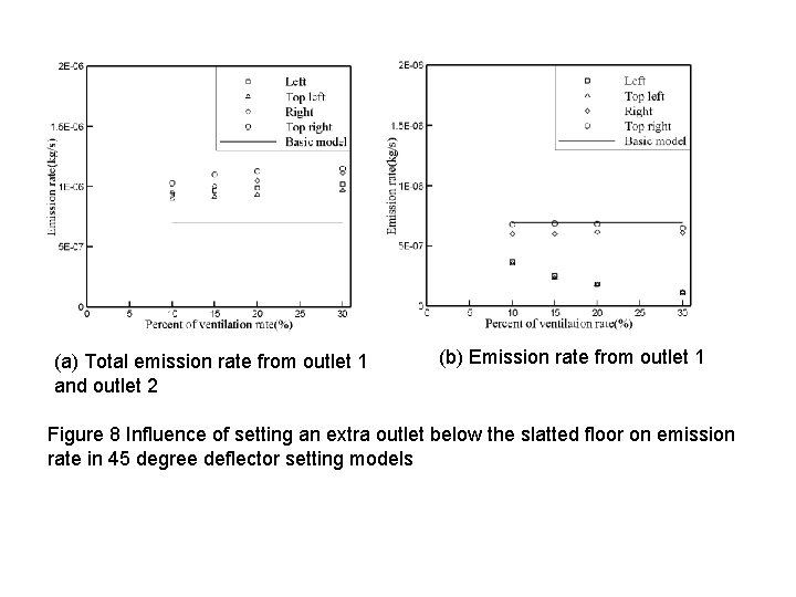 (a) Total emission rate from outlet 1 and outlet 2 (b) Emission rate from