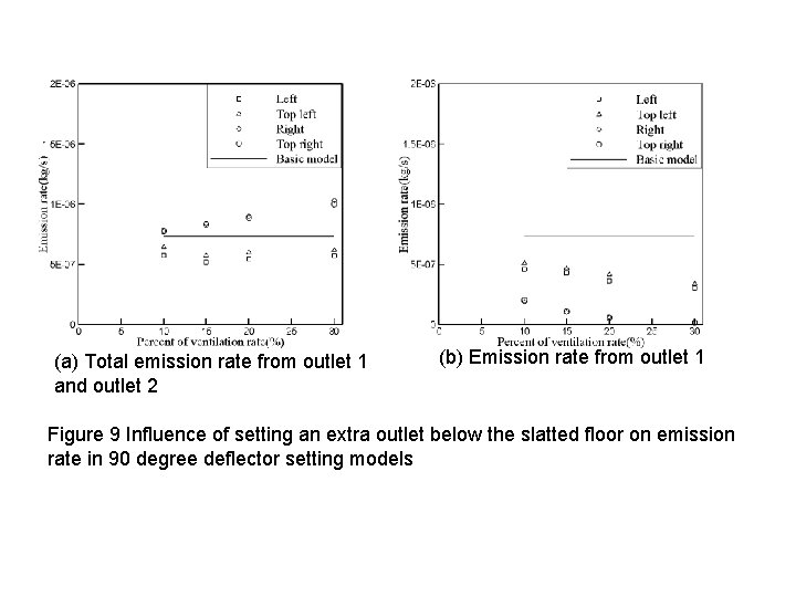 (a) Total emission rate from outlet 1 and outlet 2 (b) Emission rate from