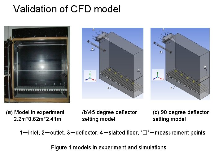 Validation of CFD model (a) Model in experiment 2. 2 m*0. 62 m*2. 41