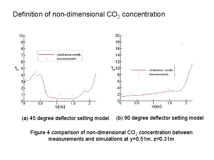 Definition of non-dimensional CO 2 concentration (a) 45 degree deflector setting model (b) 90