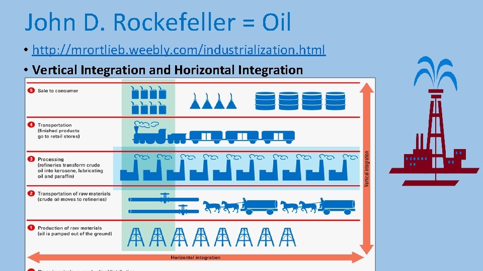 John D. Rockefeller = Oil • http: //mrortlieb. weebly. com/industrialization. html • Vertical Integration