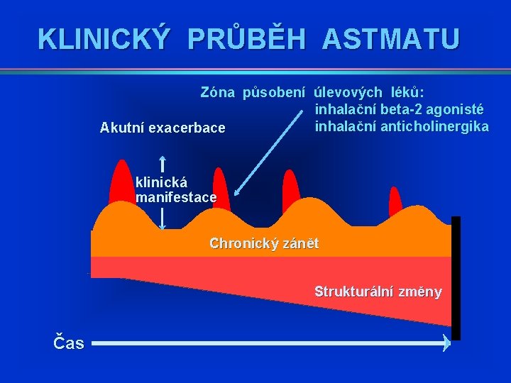 KLINICKÝ PRŮBĚH ASTMATU Zóna působení úlevových léků: inhalační beta-2 agonisté inhalační anticholinergika Akutní exacerbace KLINICKÝ PRŮBĚH ASTMATU Zóna působení úlevových léků: inhalační beta-2 agonisté inhalační anticholinergika Akutní exacerbace