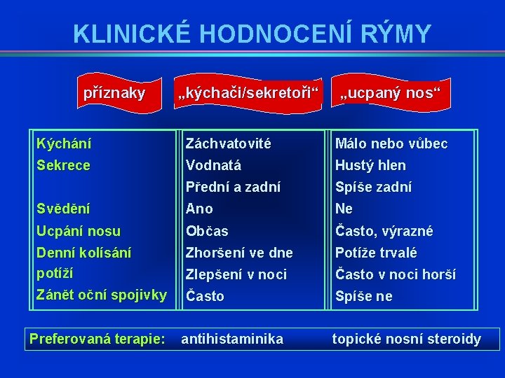 KLINICKÉ HODNOCENÍ RÝMY příznaky „kýchači/sekretoři“ „ucpaný nos“ Kýchání Záchvatovité Málo nebo vůbec Sekrece Vodnatá KLINICKÉ HODNOCENÍ RÝMY příznaky „kýchači/sekretoři“ „ucpaný nos“ Kýchání Záchvatovité Málo nebo vůbec Sekrece Vodnatá