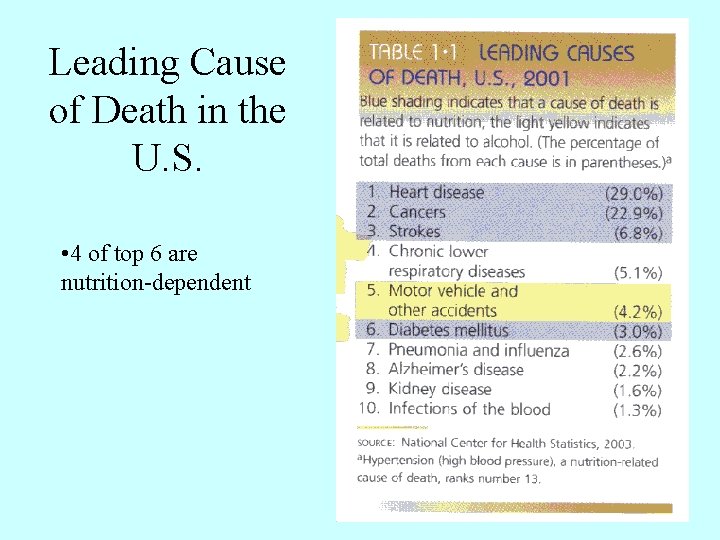 Leading Cause of Death in the U. S. • 4 of top 6 are