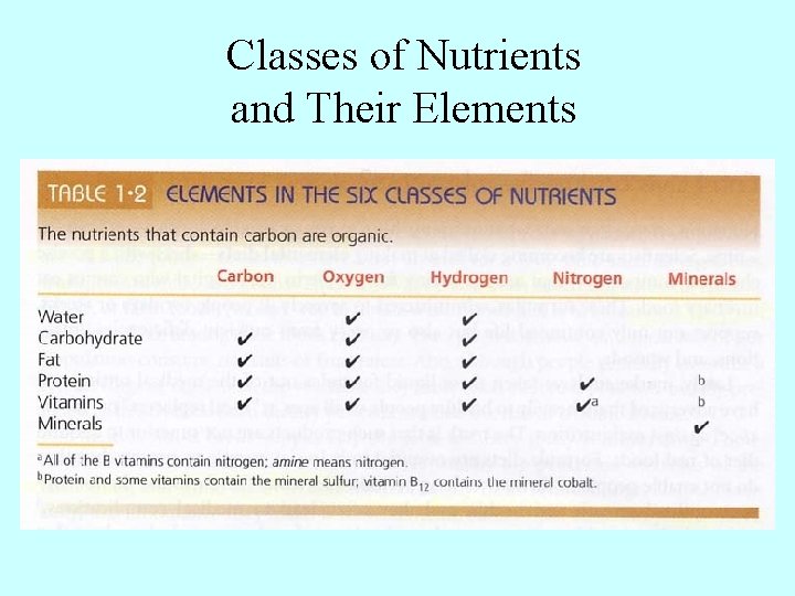 Classes of Nutrients and Their Elements 
