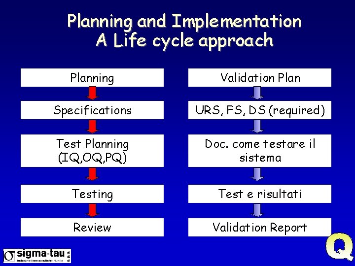 Planning and Implementation A Life cycle approach Planning Validation Plan Specifications URS, FS, DS