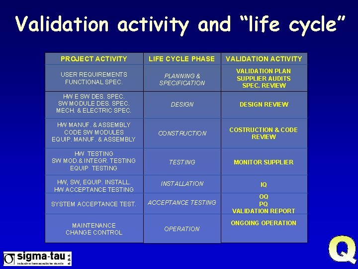 Validation activity and “life cycle” PROJECT ACTIVITY LIFE CYCLE PHASE VALIDATION ACTIVITY USER REQUIREMENTS
